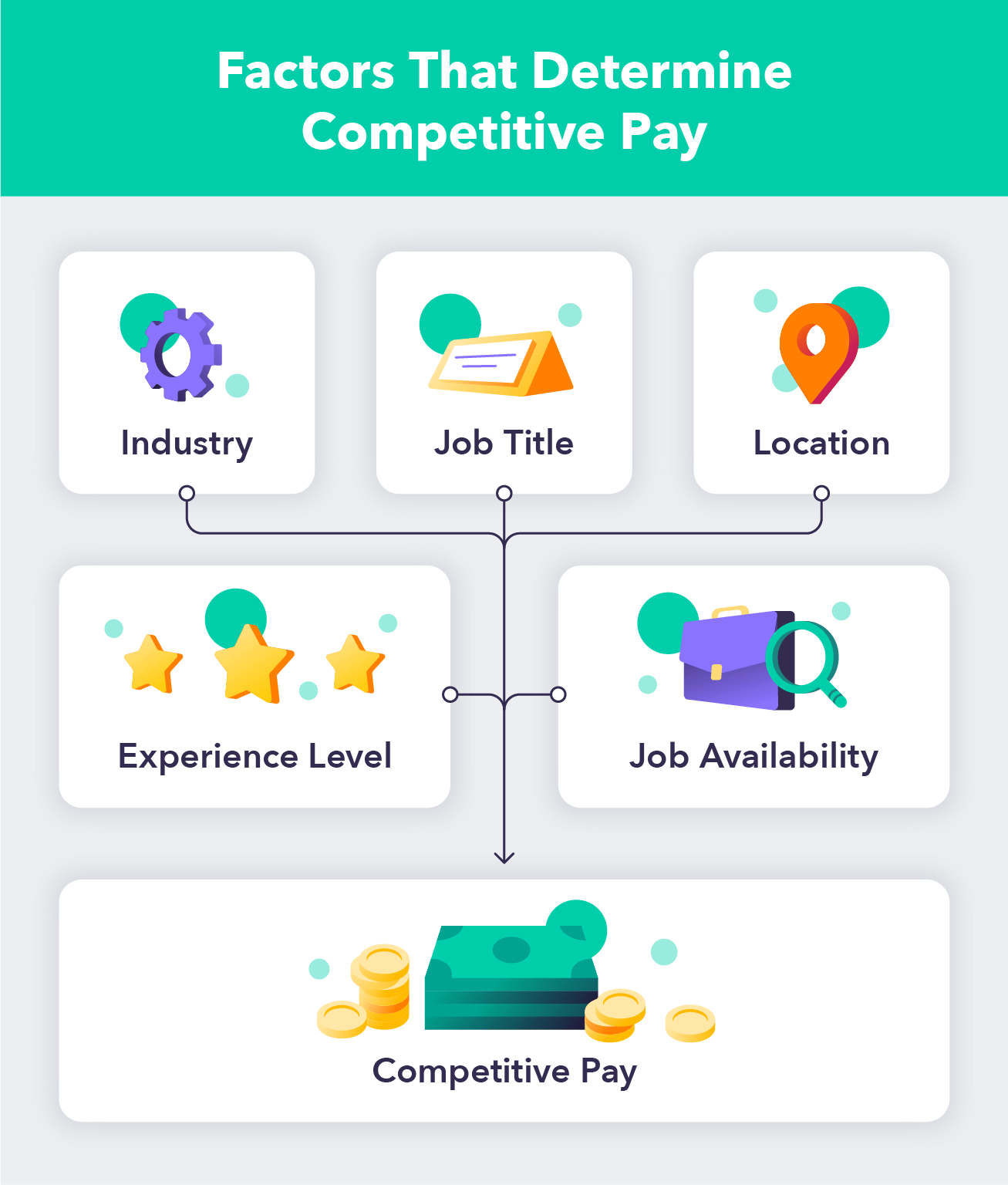 factors-that-determine-competitive-pay